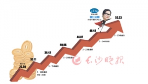315.7亿元 湖南首富易主周群飞（图）